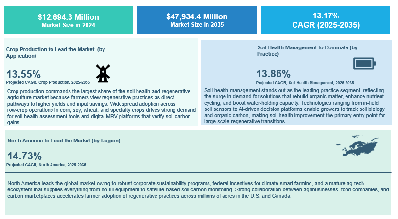 Soil Health and Regenerative Agriculture Market